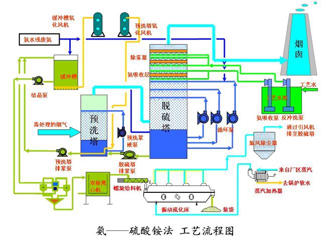 氨法脫硫